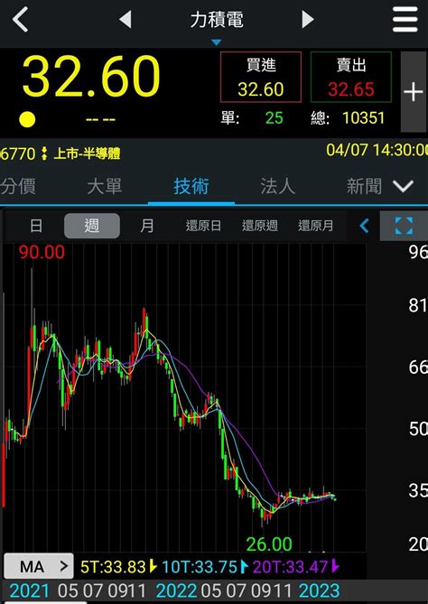 力積電|力積電 (6770.TW) 股價、新聞、報價和記錄